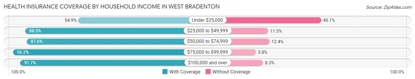 Health Insurance Coverage by Household Income in West Bradenton