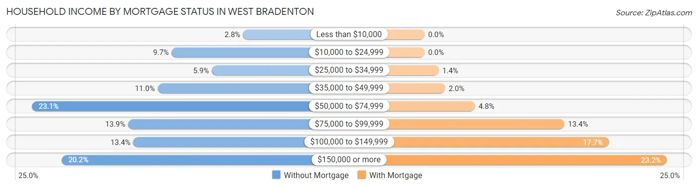 Household Income by Mortgage Status in West Bradenton