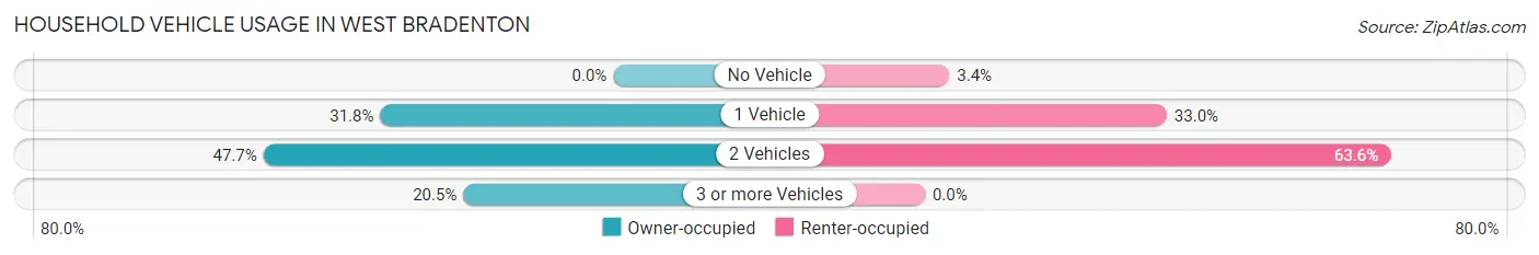Household Vehicle Usage in West Bradenton