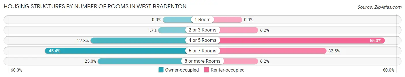 Housing Structures by Number of Rooms in West Bradenton