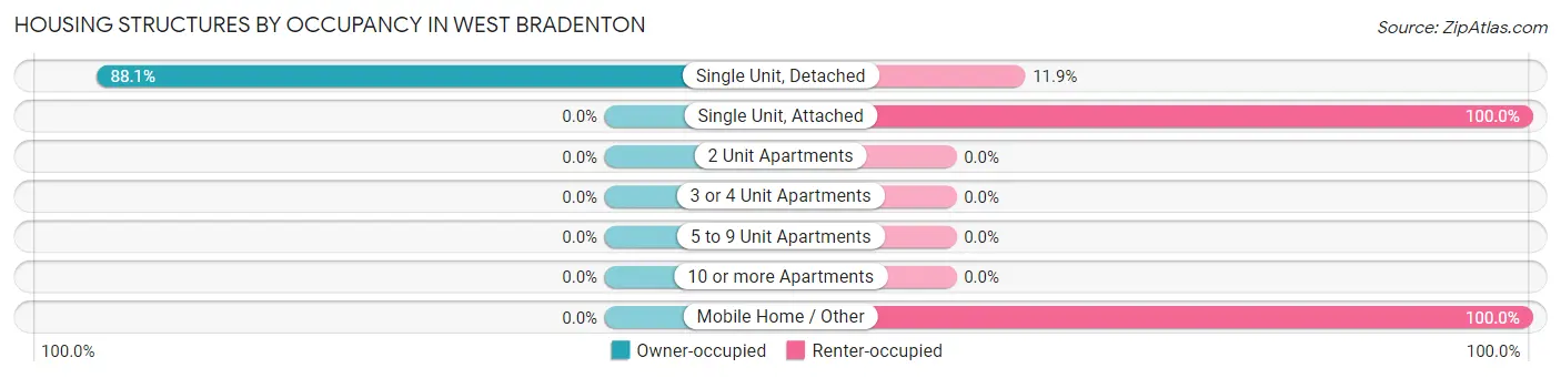 Housing Structures by Occupancy in West Bradenton