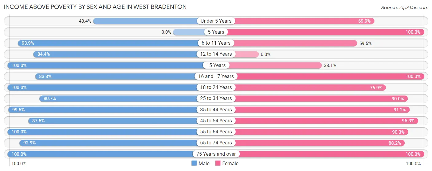 Income Above Poverty by Sex and Age in West Bradenton