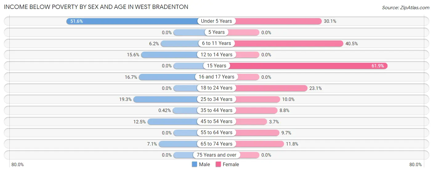 Income Below Poverty by Sex and Age in West Bradenton