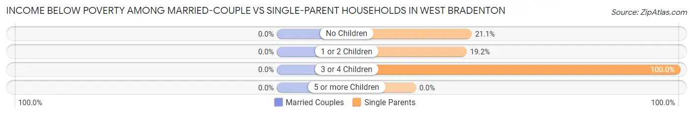 Income Below Poverty Among Married-Couple vs Single-Parent Households in West Bradenton