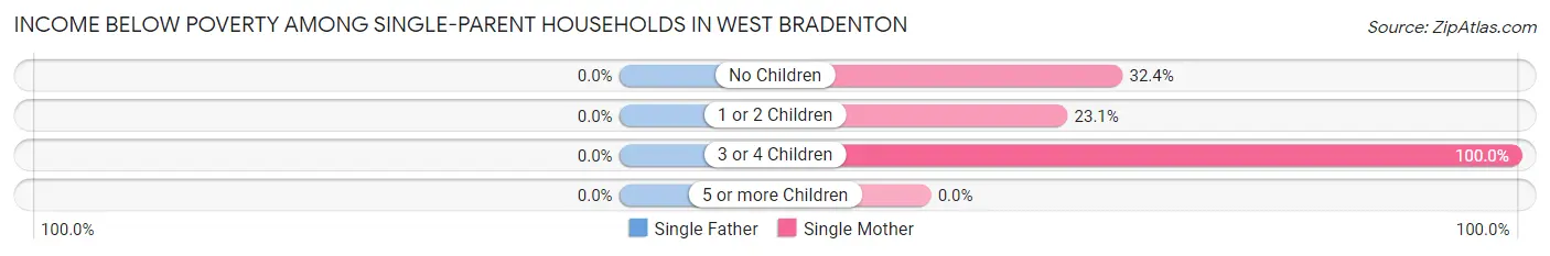 Income Below Poverty Among Single-Parent Households in West Bradenton