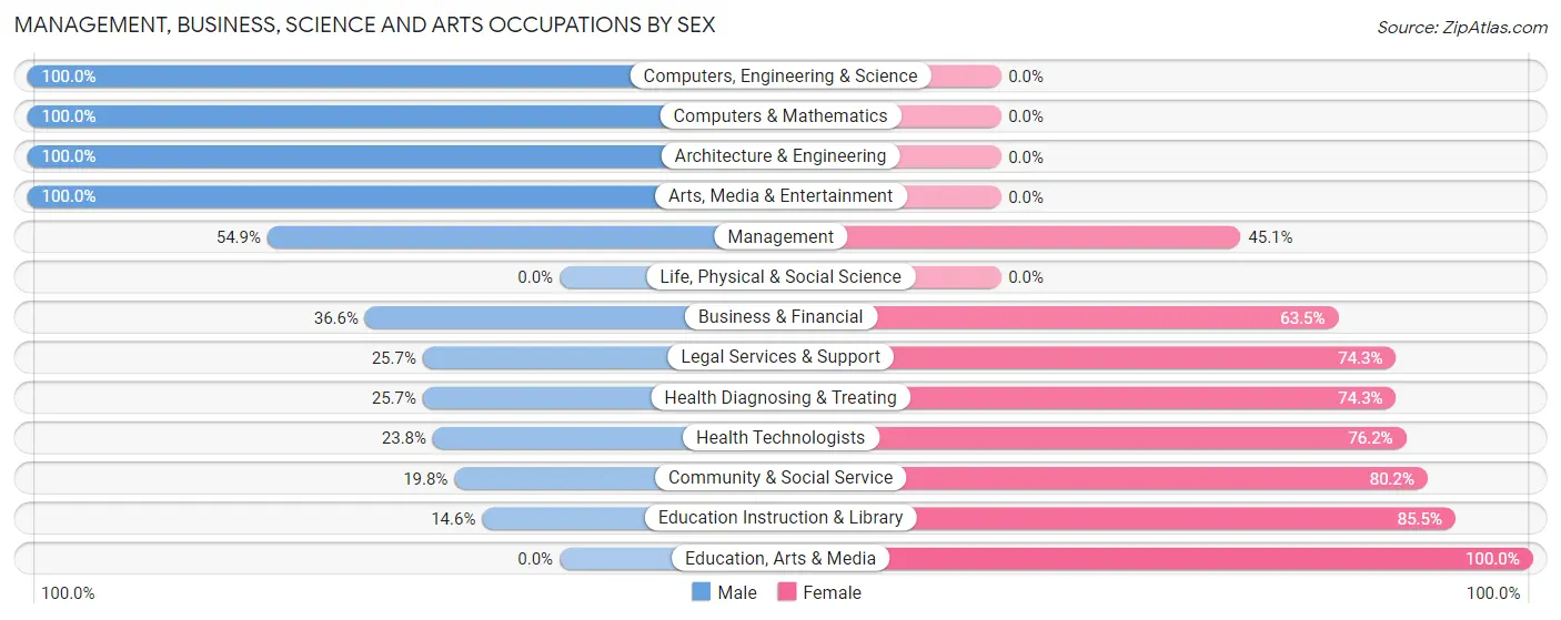 Management, Business, Science and Arts Occupations by Sex in West Bradenton