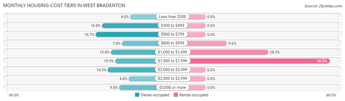 Monthly Housing Cost Tiers in West Bradenton