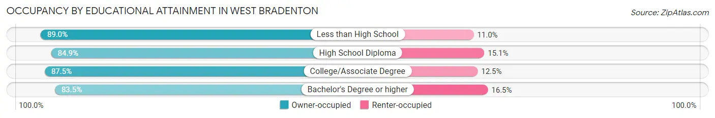 Occupancy by Educational Attainment in West Bradenton