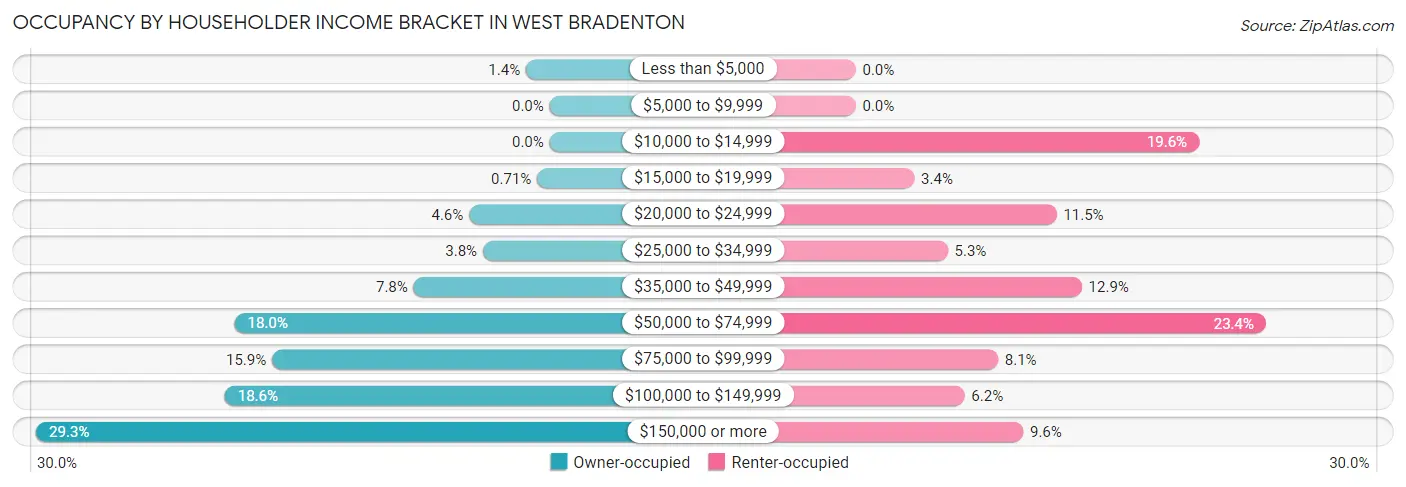 Occupancy by Householder Income Bracket in West Bradenton