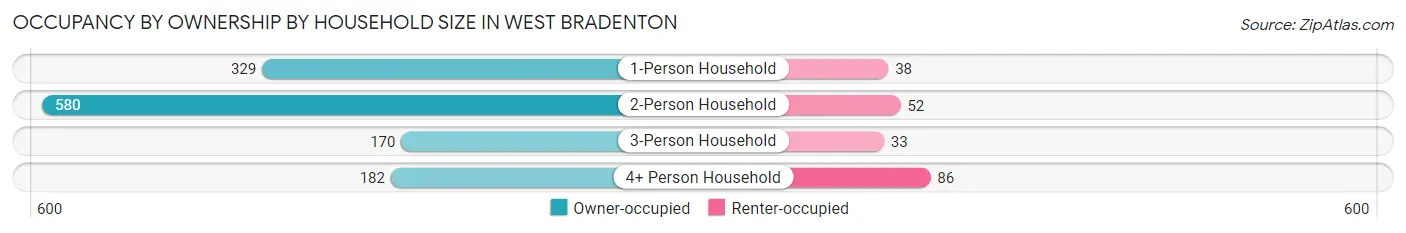 Occupancy by Ownership by Household Size in West Bradenton