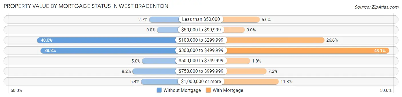 Property Value by Mortgage Status in West Bradenton