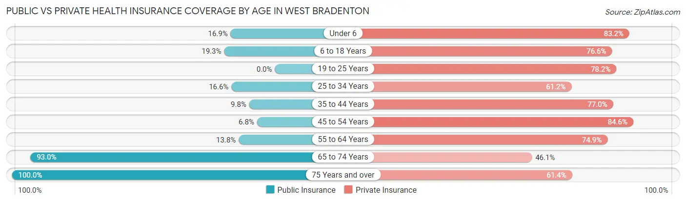 Public vs Private Health Insurance Coverage by Age in West Bradenton