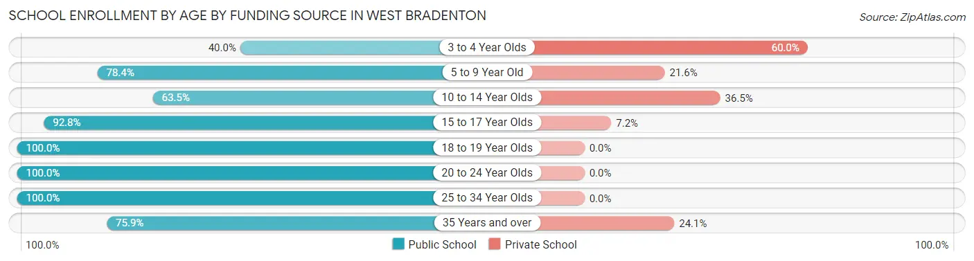 School Enrollment by Age by Funding Source in West Bradenton