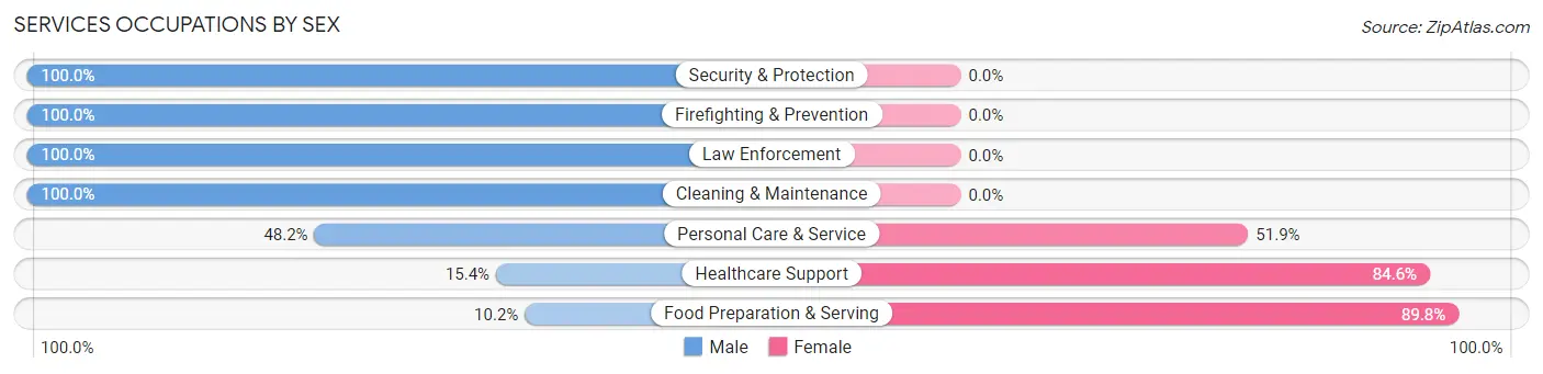 Services Occupations by Sex in West Bradenton