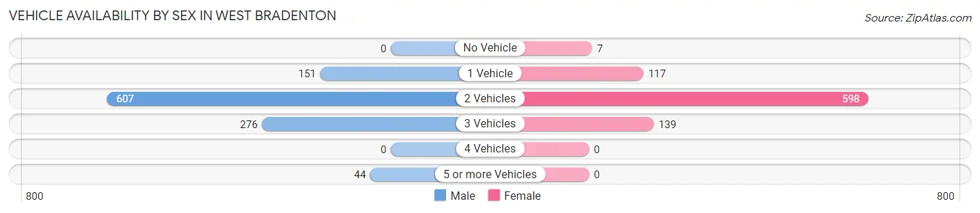 Vehicle Availability by Sex in West Bradenton