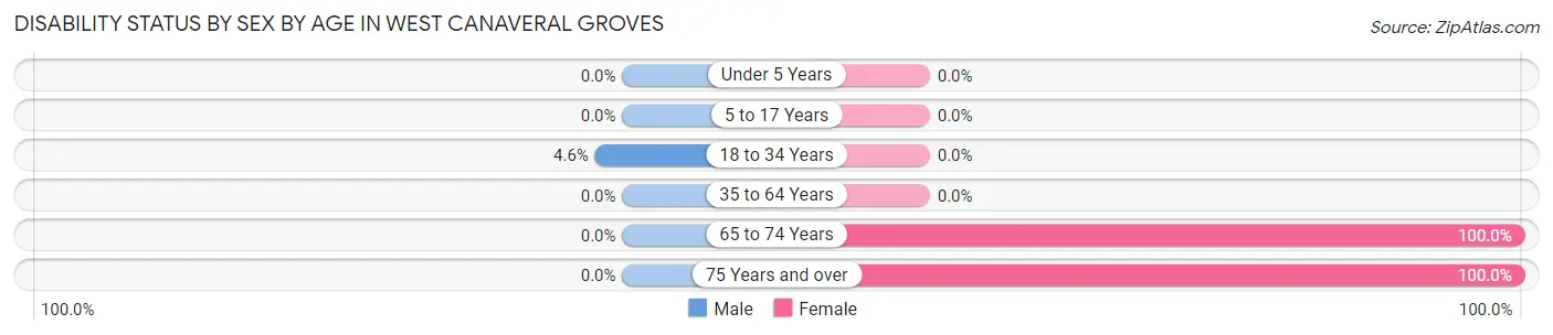 Disability Status by Sex by Age in West Canaveral Groves