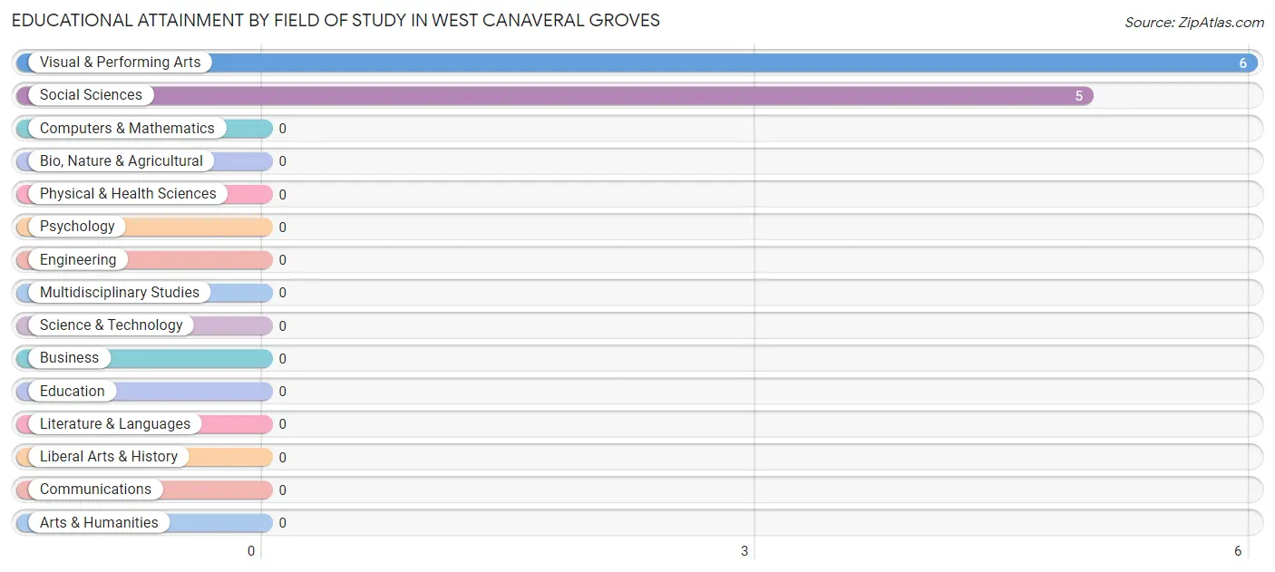 Educational Attainment by Field of Study in West Canaveral Groves