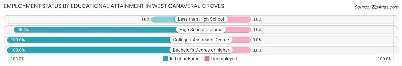 Employment Status by Educational Attainment in West Canaveral Groves