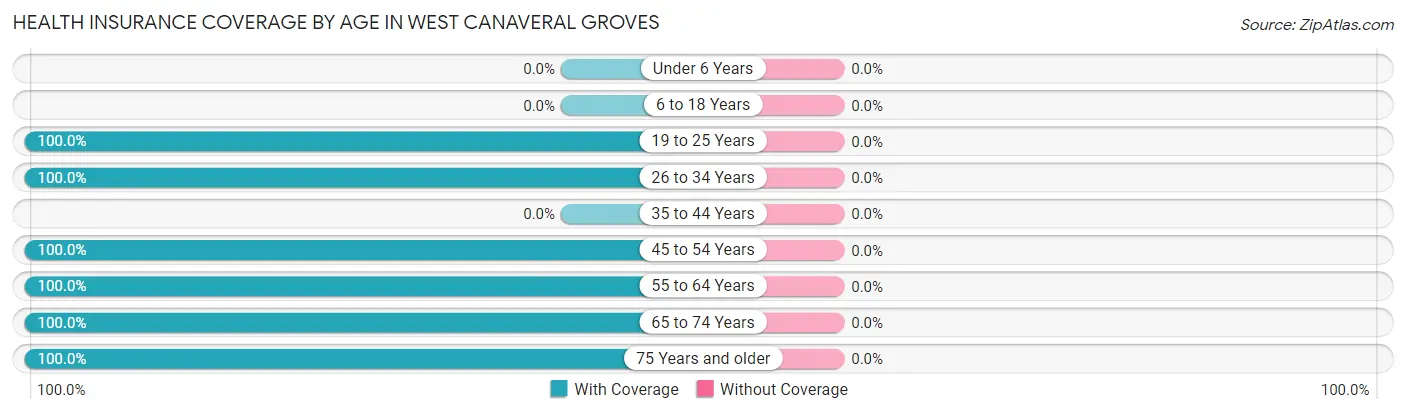 Health Insurance Coverage by Age in West Canaveral Groves