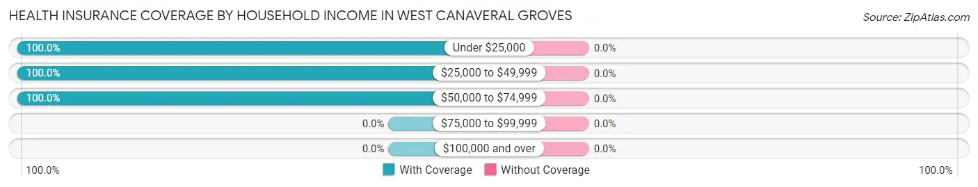 Health Insurance Coverage by Household Income in West Canaveral Groves