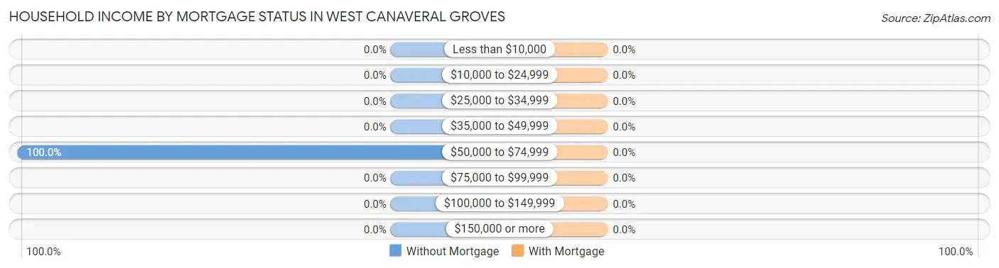 Household Income by Mortgage Status in West Canaveral Groves