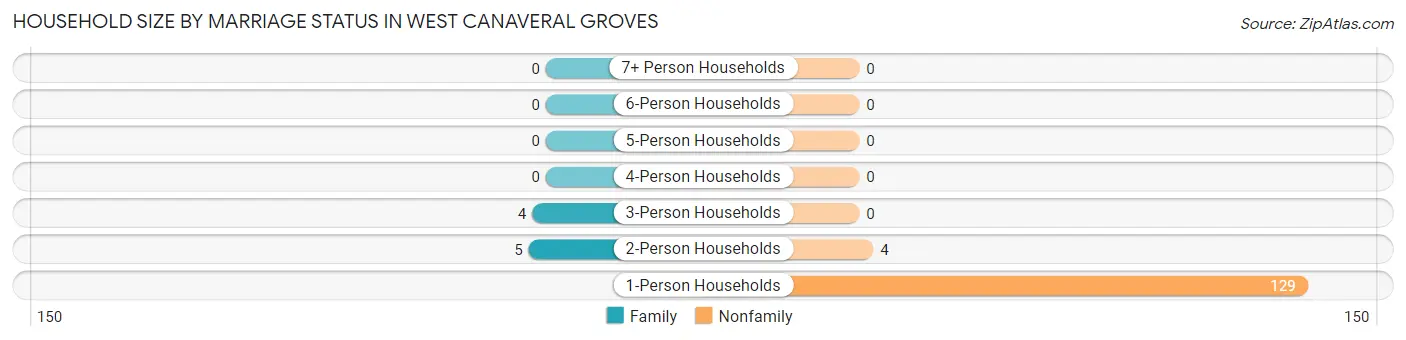 Household Size by Marriage Status in West Canaveral Groves
