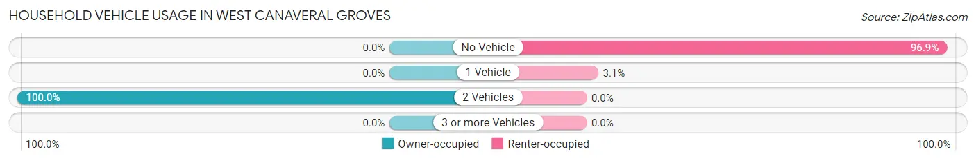 Household Vehicle Usage in West Canaveral Groves