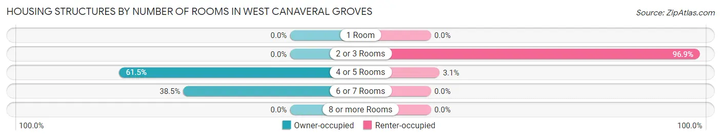 Housing Structures by Number of Rooms in West Canaveral Groves