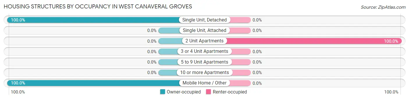 Housing Structures by Occupancy in West Canaveral Groves