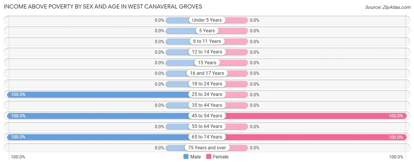Income Above Poverty by Sex and Age in West Canaveral Groves