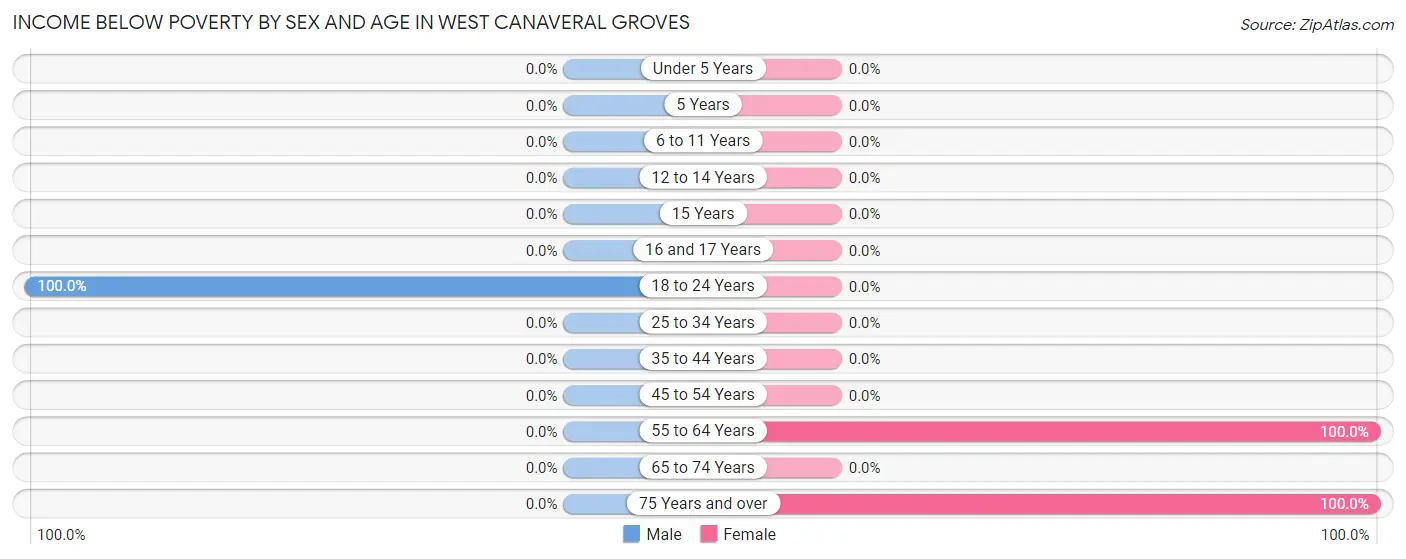 Income Below Poverty by Sex and Age in West Canaveral Groves