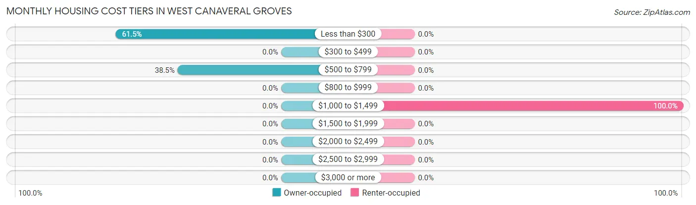 Monthly Housing Cost Tiers in West Canaveral Groves