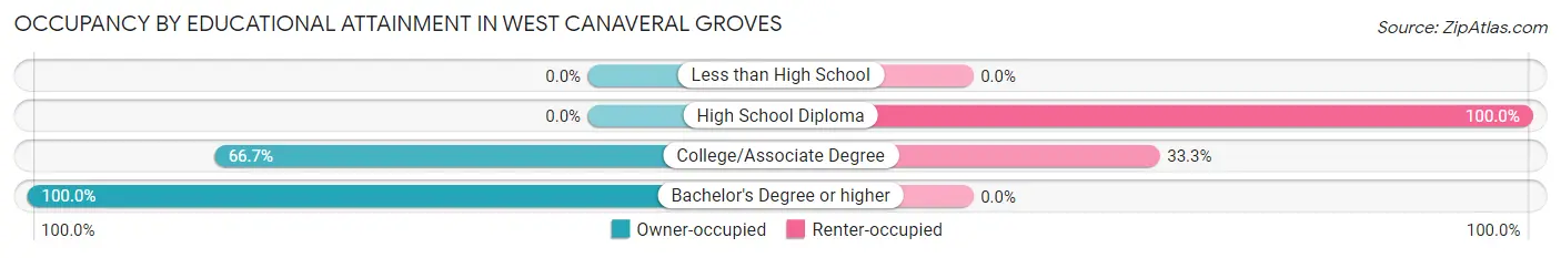 Occupancy by Educational Attainment in West Canaveral Groves