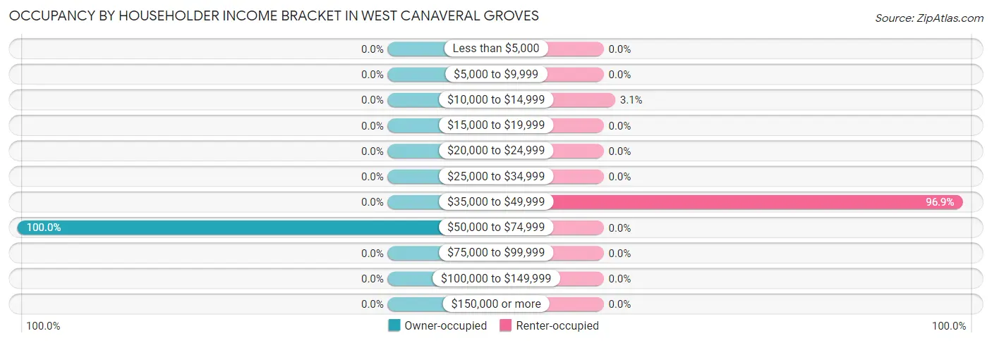 Occupancy by Householder Income Bracket in West Canaveral Groves