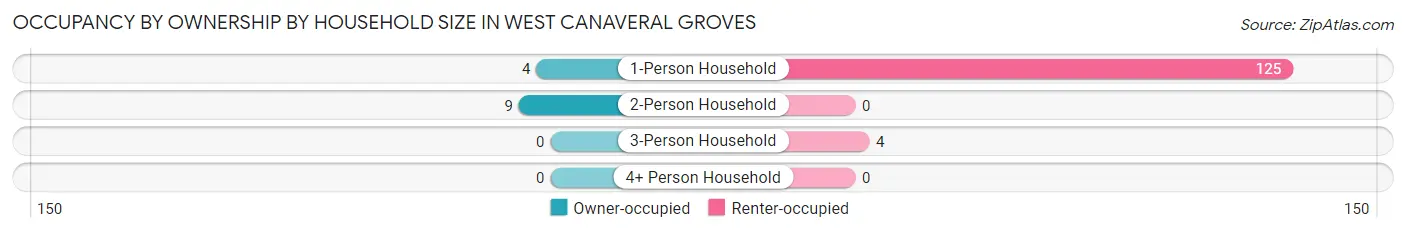 Occupancy by Ownership by Household Size in West Canaveral Groves