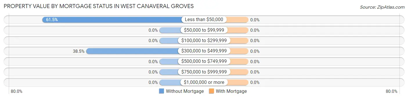 Property Value by Mortgage Status in West Canaveral Groves