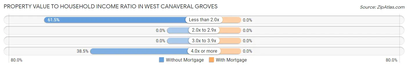 Property Value to Household Income Ratio in West Canaveral Groves