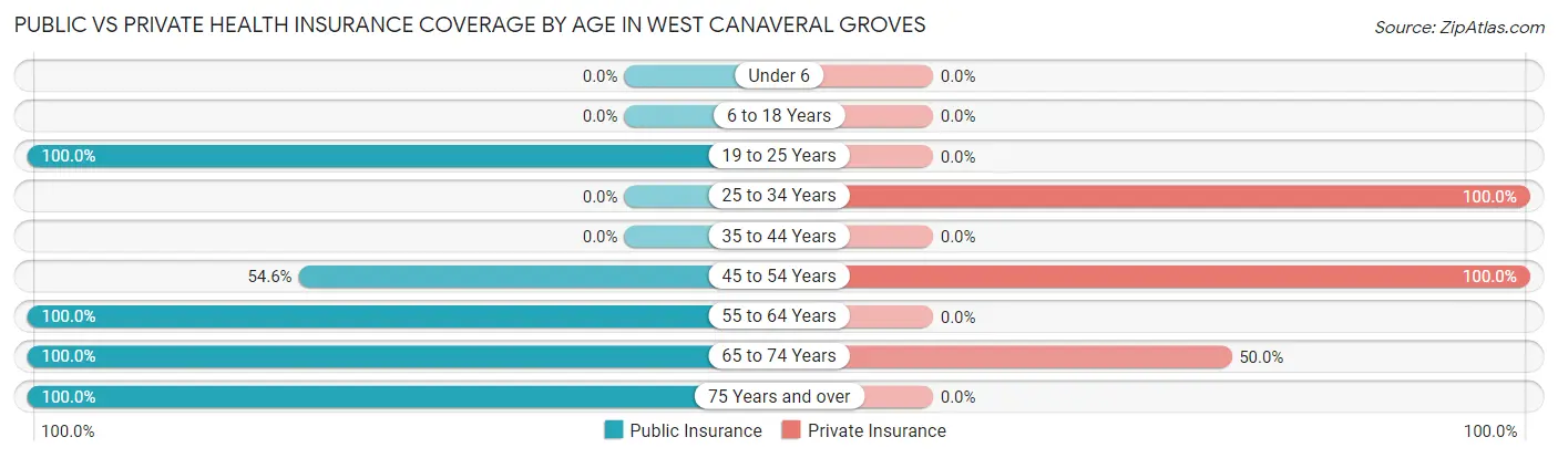 Public vs Private Health Insurance Coverage by Age in West Canaveral Groves