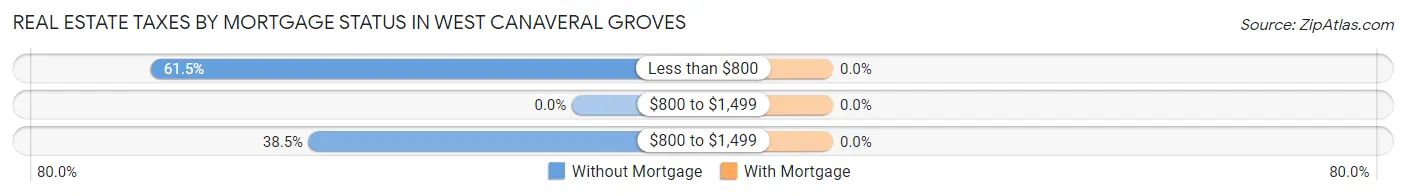 Real Estate Taxes by Mortgage Status in West Canaveral Groves