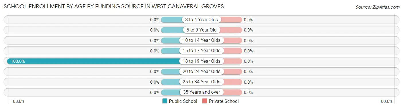 School Enrollment by Age by Funding Source in West Canaveral Groves