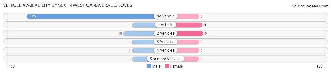 Vehicle Availability by Sex in West Canaveral Groves