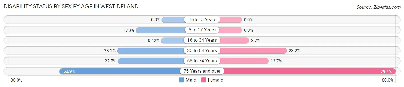 Disability Status by Sex by Age in West DeLand