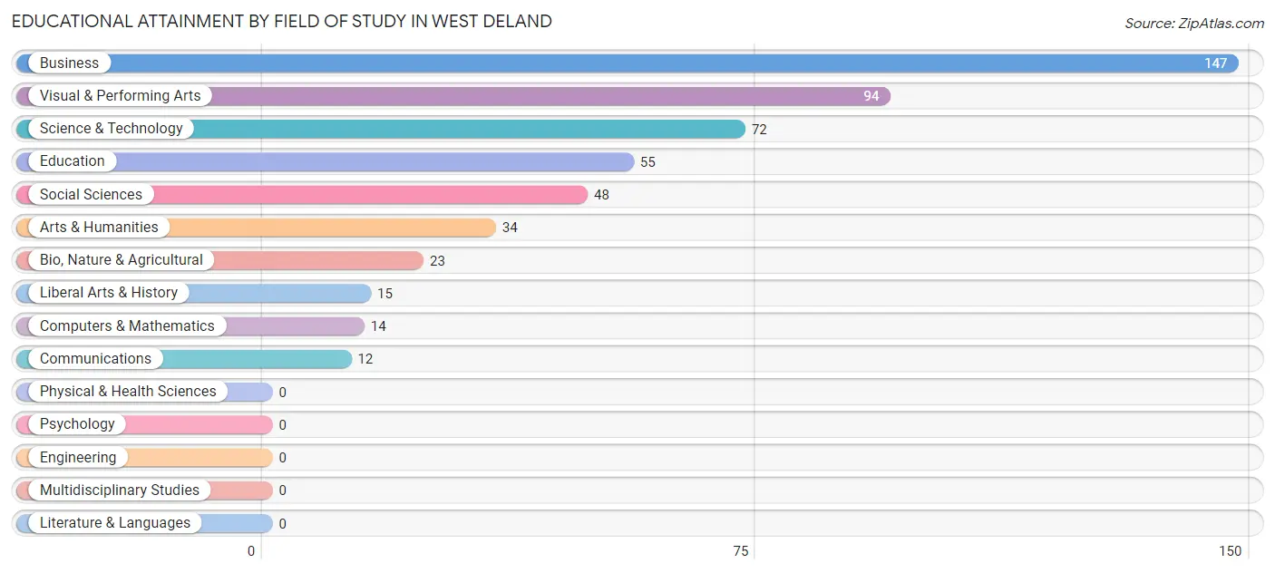Educational Attainment by Field of Study in West DeLand