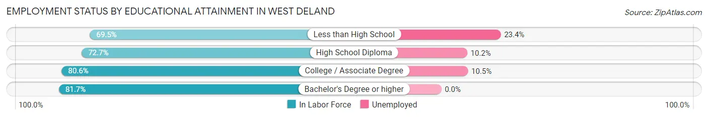 Employment Status by Educational Attainment in West DeLand