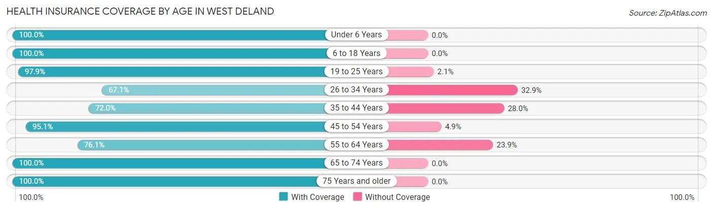 Health Insurance Coverage by Age in West DeLand