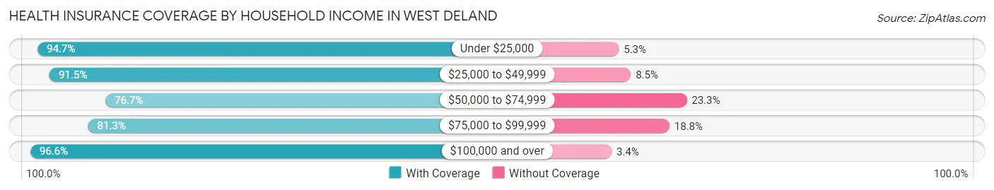 Health Insurance Coverage by Household Income in West DeLand