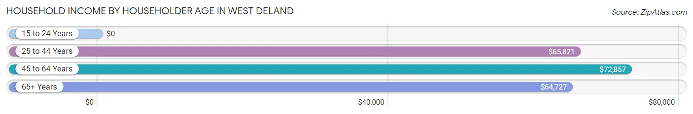 Household Income by Householder Age in West DeLand