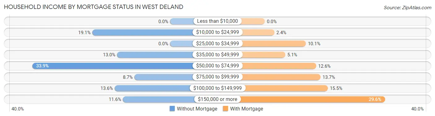 Household Income by Mortgage Status in West DeLand