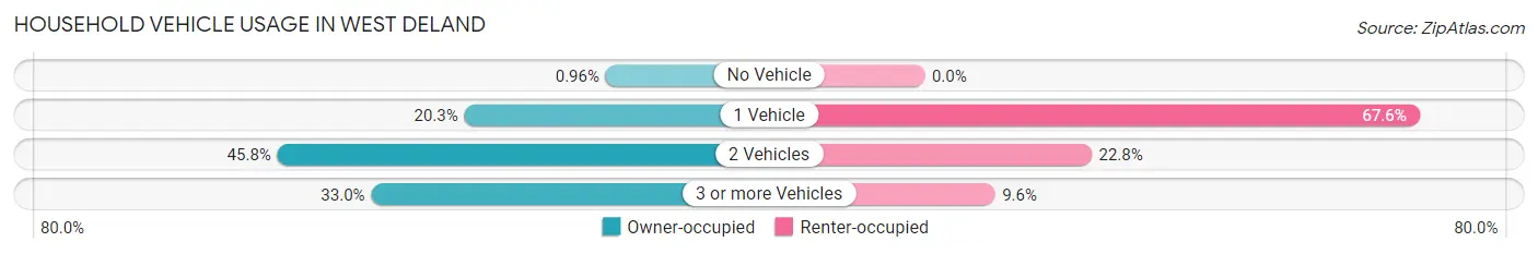 Household Vehicle Usage in West DeLand
