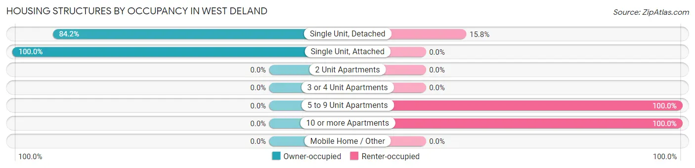 Housing Structures by Occupancy in West DeLand